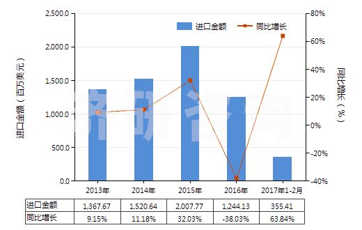 2013-2017年2月中國鋅礦砂及其精礦(HS26080000)進(jìn)口總額及增速統(tǒng)計(jì)